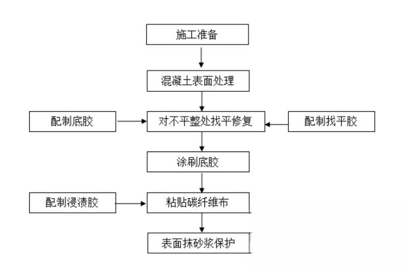 大峪镇碳纤维加固的优势以及使用方法